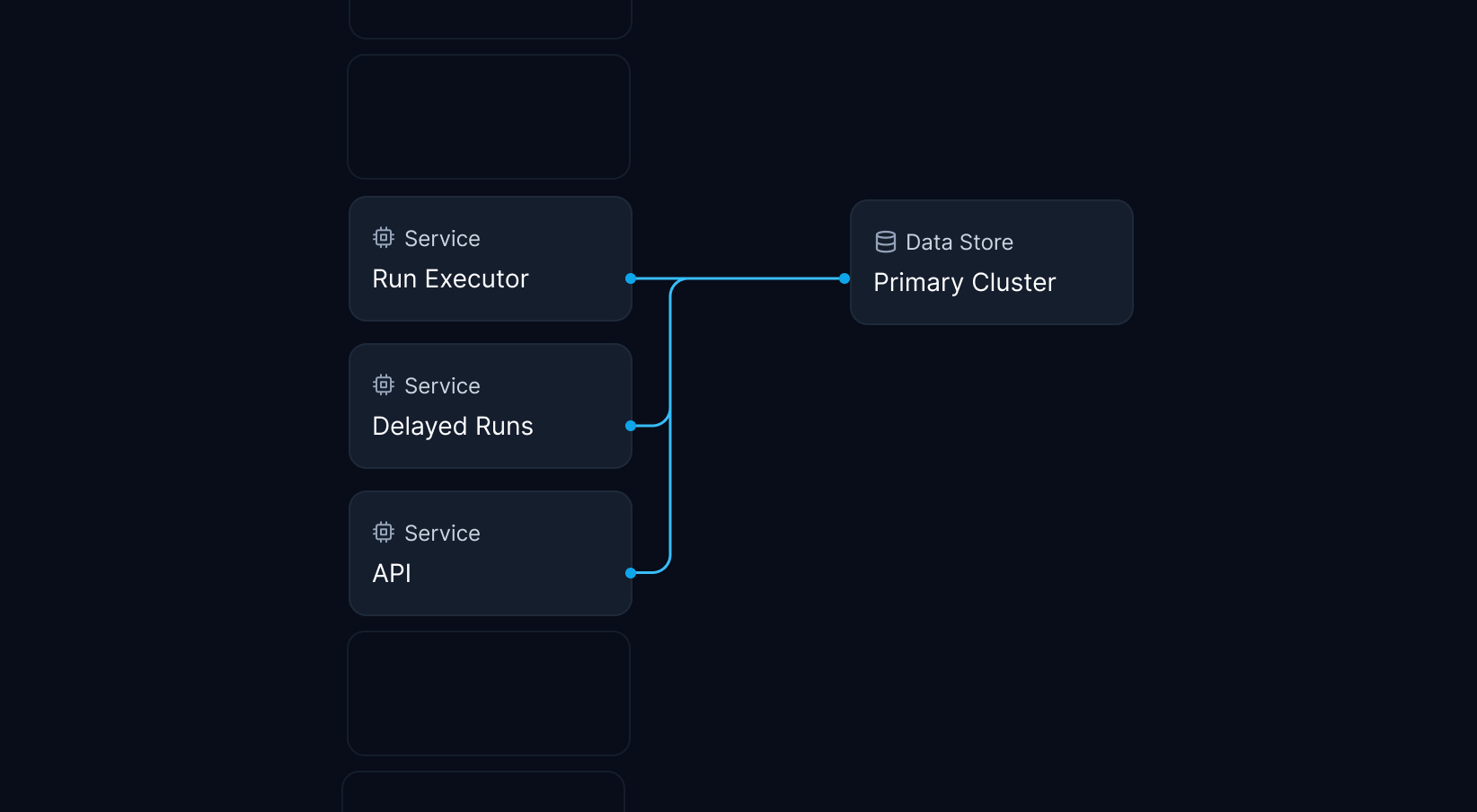 Our primary cluster is used by most services in the critical path