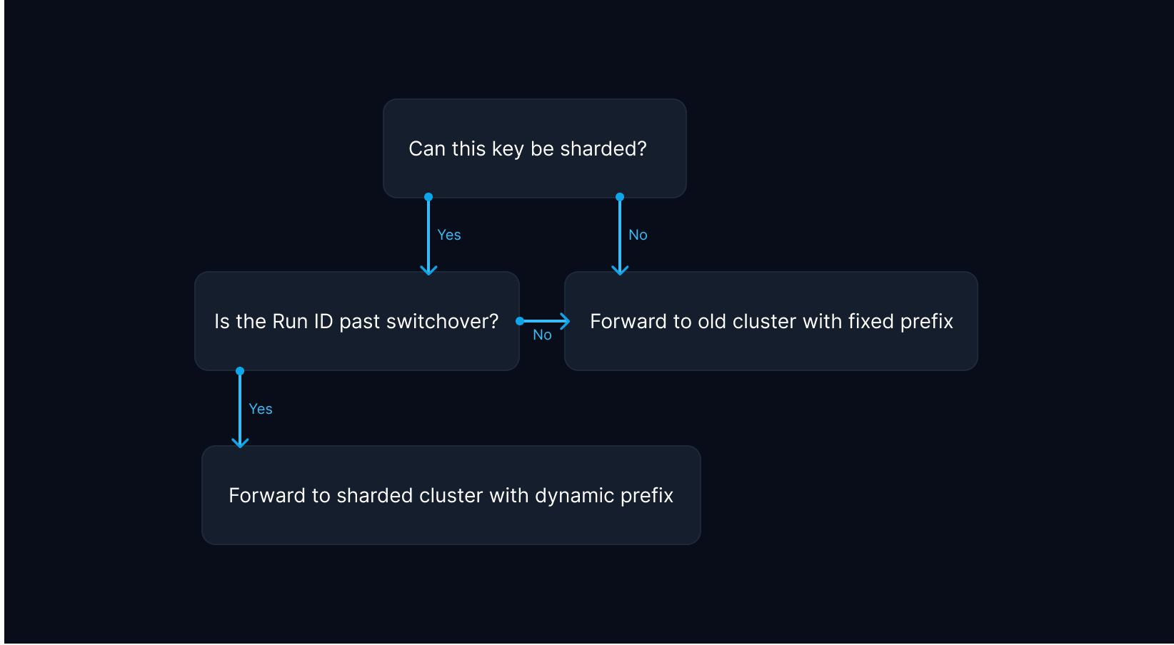 Strategy to selecting client and key generator