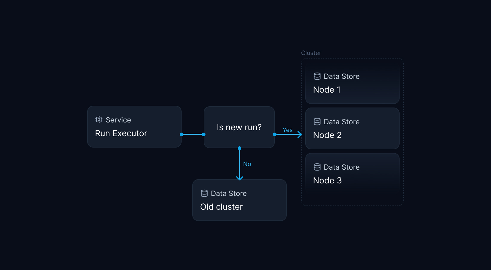 Sharding new data only 